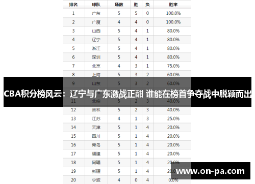 CBA积分榜风云:辽宁与广东激战正酣 谁能在榜首争夺战中脱颖而出 CBA积分榜风云:辽宁与广东激战正酣 谁能在榜首争夺战中脱颖而出