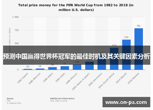 预测中国赢得世界杯冠军的最佳时机及其关键因素分析